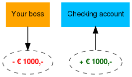 Your boss loses money, you earn it.